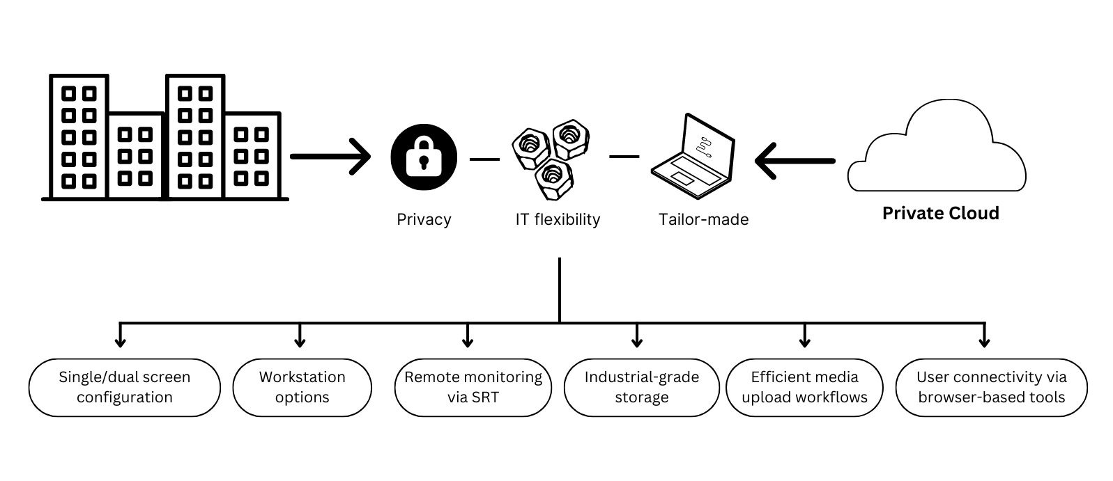 Private Cloud service adapts to your workflow by offering total control of your data and infrastructure.